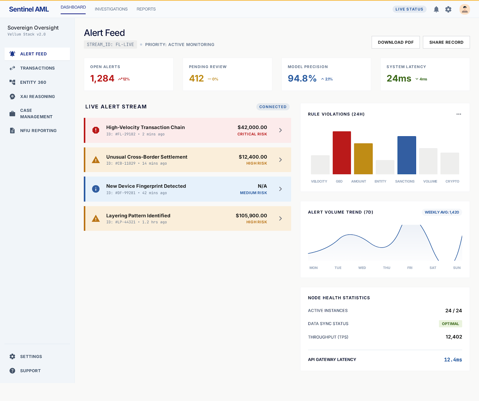 Sentinel Alert Feed Dashboard — live AML monitoring with rule violation charts and alert stream